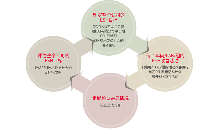 ESH目标管