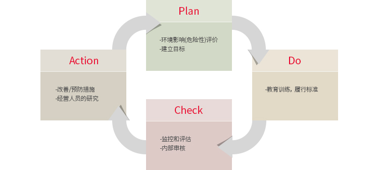 PDCA循环