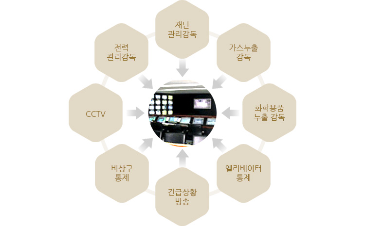  중앙통제실 CMS(Central Monitoring System)