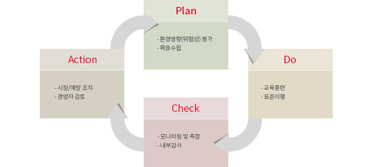 PDCA Cycle