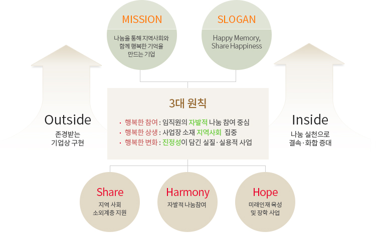 MISSION:나눔을 통해 지역사회와 함께 행복한 기억을 만드는 기업이며 SLOGAN:Happy Memory, Share Happiness이다.사회공헌의 3대원칙으로는 행복한 참여:임직원의 자발적 나눔 참여 중심,행복한 상생:사업장 소재 지역사회  집중,행복한 변화:진정성이 담긴 실질·실용적 사업이 있고 3대원칙의 요소로는 Share:지역사회 소외계층 지원, Hope:미래인재 육성 및 장학사업,Harmony:자발적 나눔참여가 있고 3대원칙을 뒷받침하기 위해 바깥으로는 존경받는 기업상을 구현하고 안으로는 나눔 실천으로 결속, 화합 증대가 필요하다.