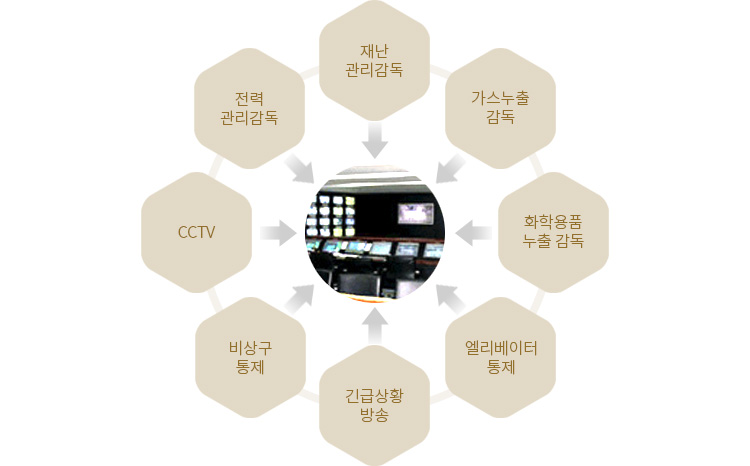 중앙통제실 CMS(Central Monitoring System)
